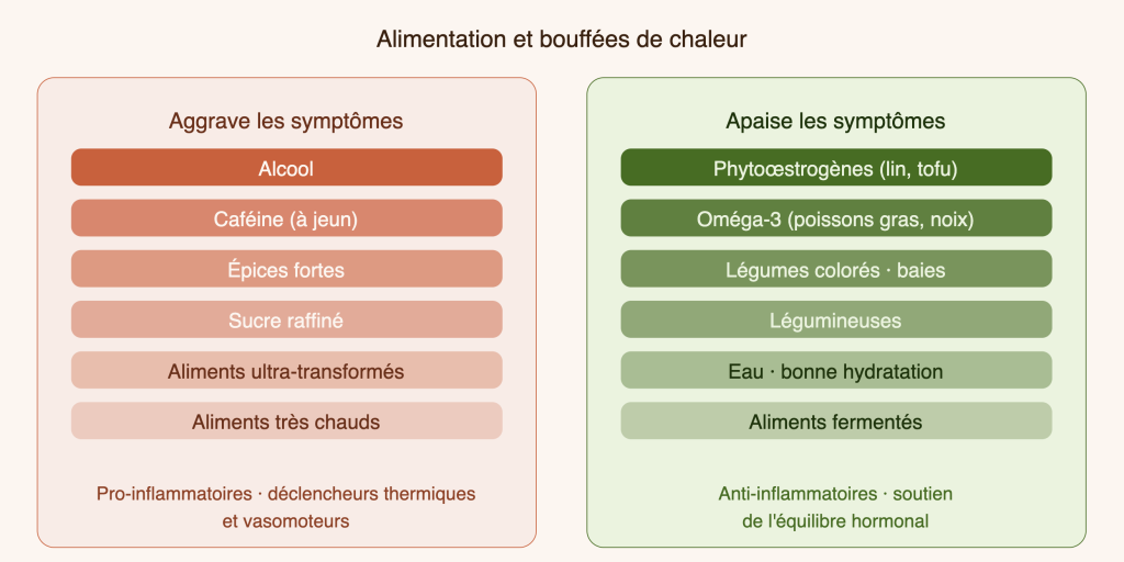 tableau explcatif de ce qui aggrave les bpuffées de chaleur